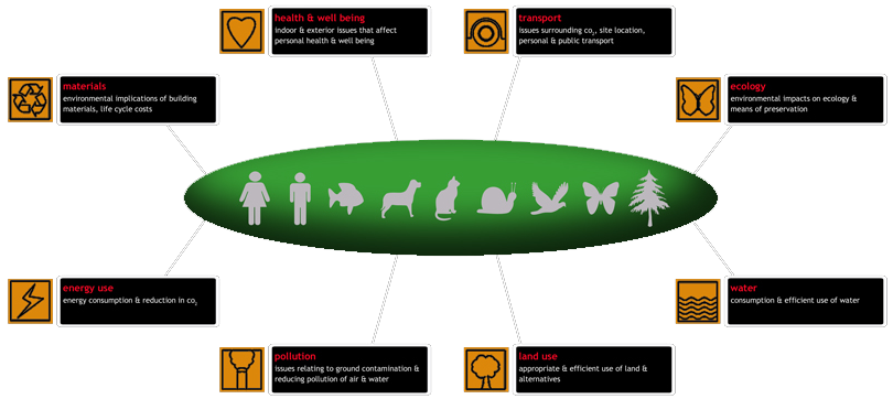 Environmental Architects